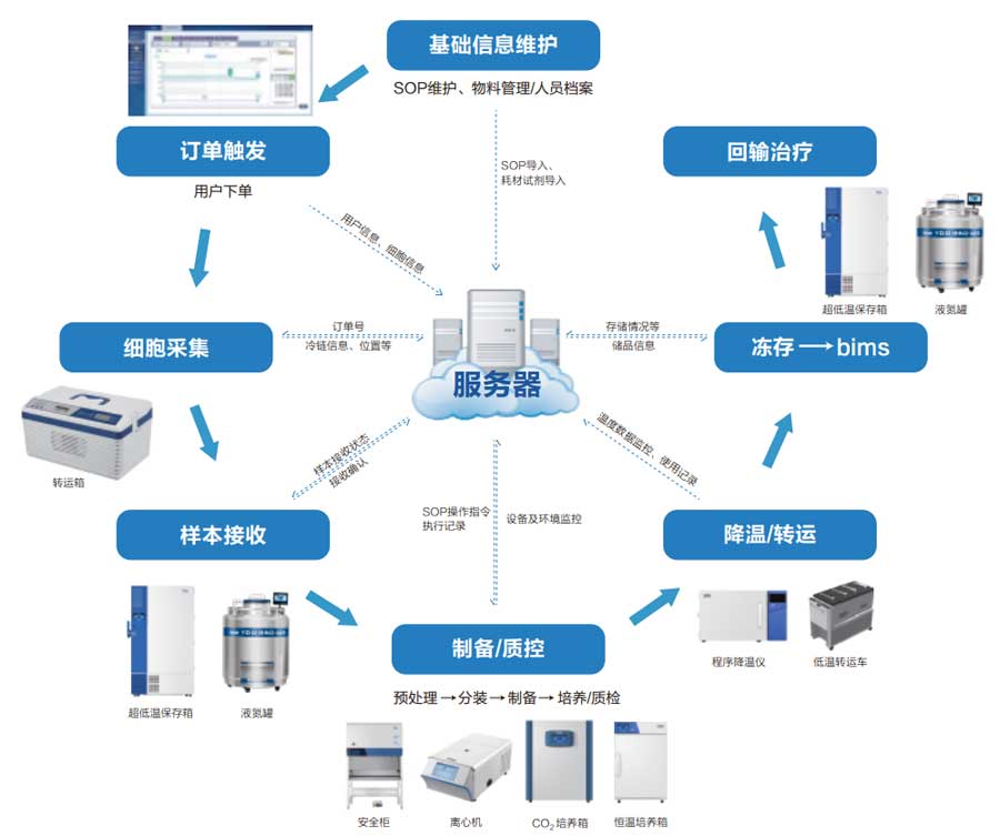 5-海爾云育智慧實驗室場景方案流程圖.jpg